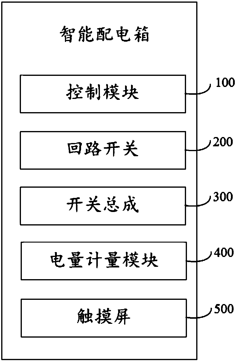 Smart distribution box