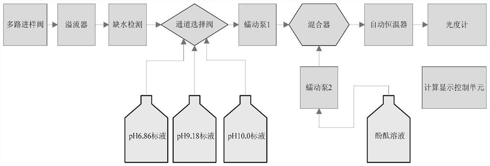 On-line colorimetric pH measuring instrument for water vapor detection of power plant