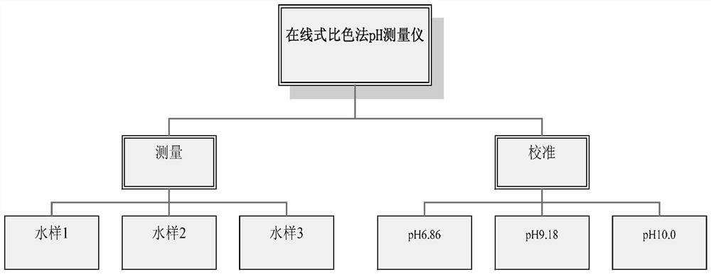 On-line colorimetric pH measuring instrument for water vapor detection of power plant