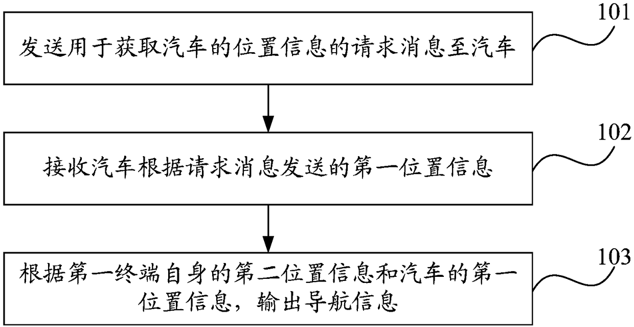 Automobile control method and device and automobile