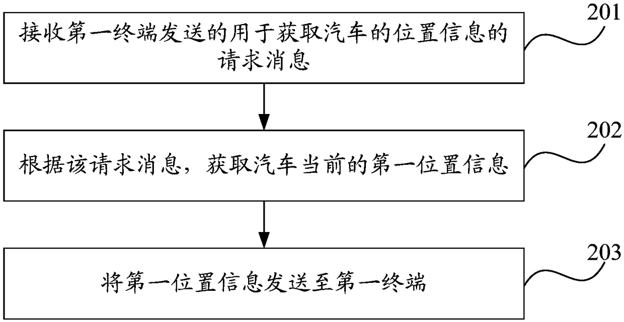 Automobile control method and device and automobile