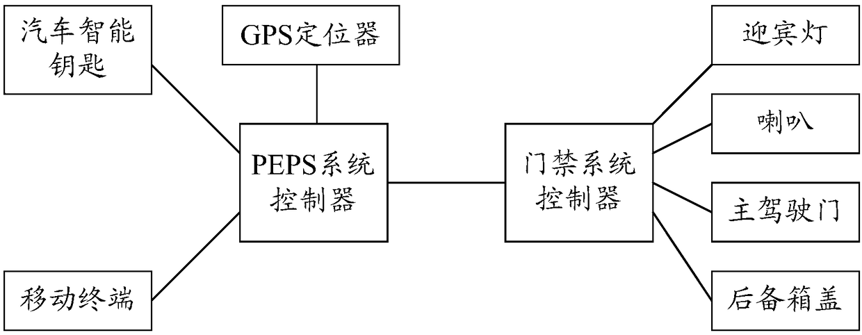 Automobile control method and device and automobile