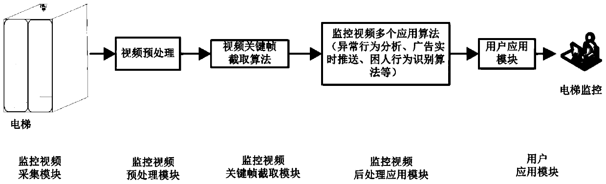 Elevator monitoring key frame acquisition and detection method based on deep learning