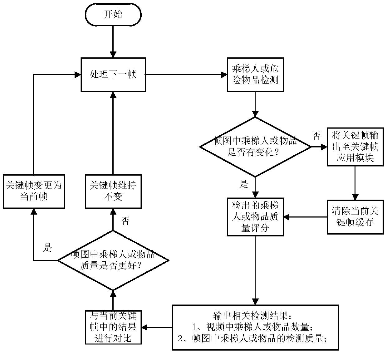 Elevator monitoring key frame acquisition and detection method based on deep learning