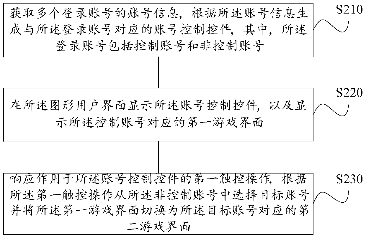 Game account control method and device, medium and electronic equipment