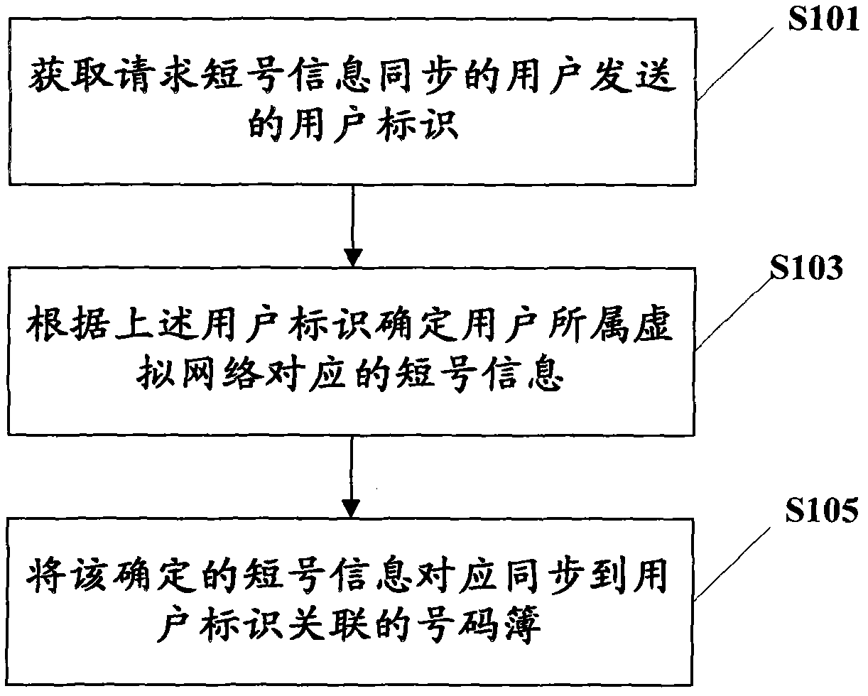 Method, device and system for number information synchronization