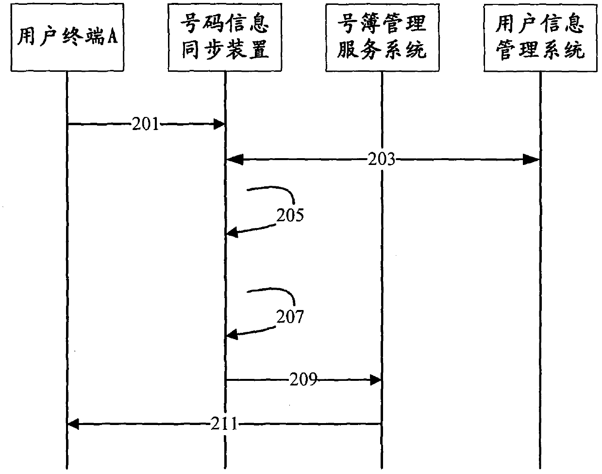 Method, device and system for number information synchronization