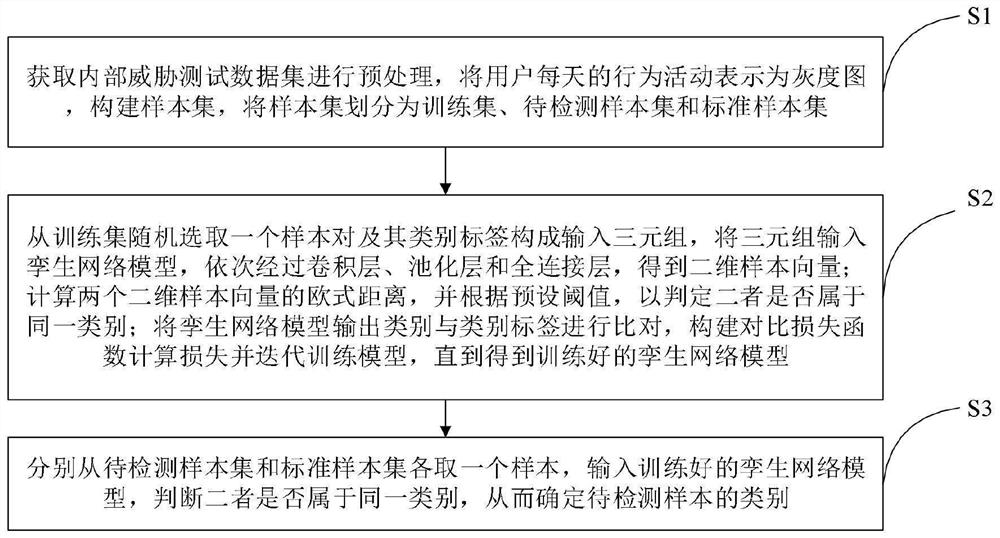 Internal threat detection method and system based on twin network