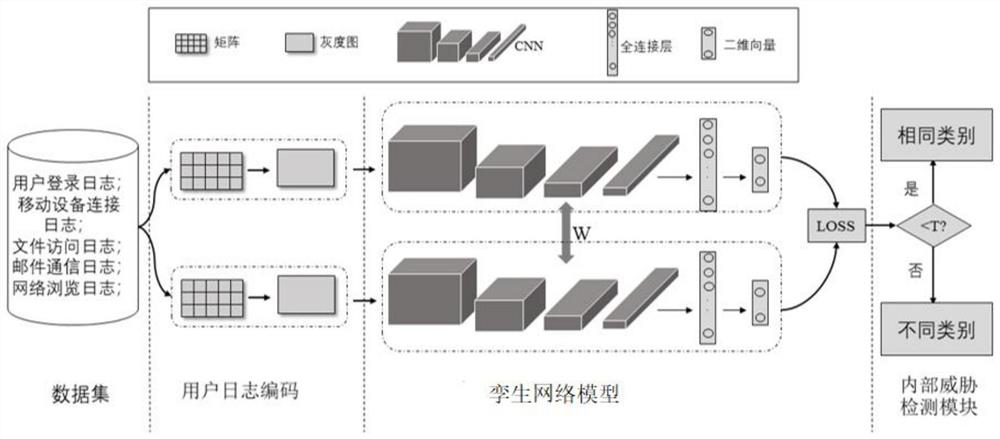 Internal threat detection method and system based on twin network