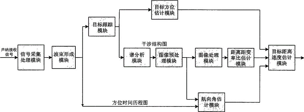 Single horizontal array passive speed measurement and distance measurement device based on sound field interference fringe and method