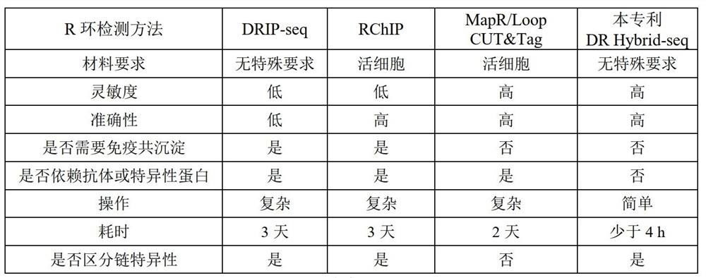 High-throughput detection method of R ring