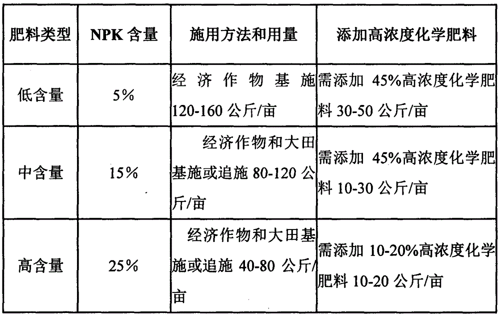 Soil ecological system restoring organic fertilizer