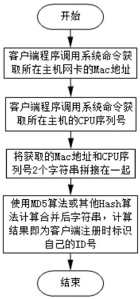 Client host information change periodic detection method