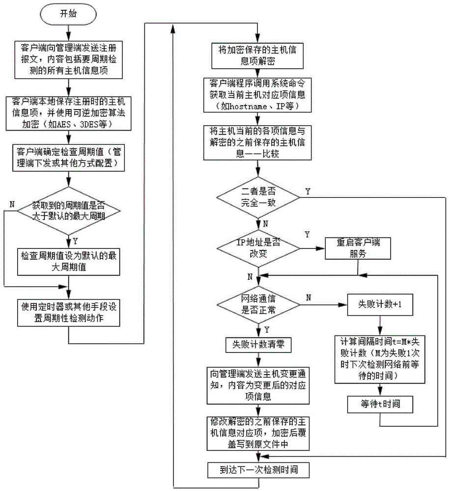 Client host information change periodic detection method