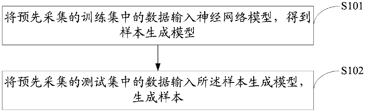 A sample generation method and device