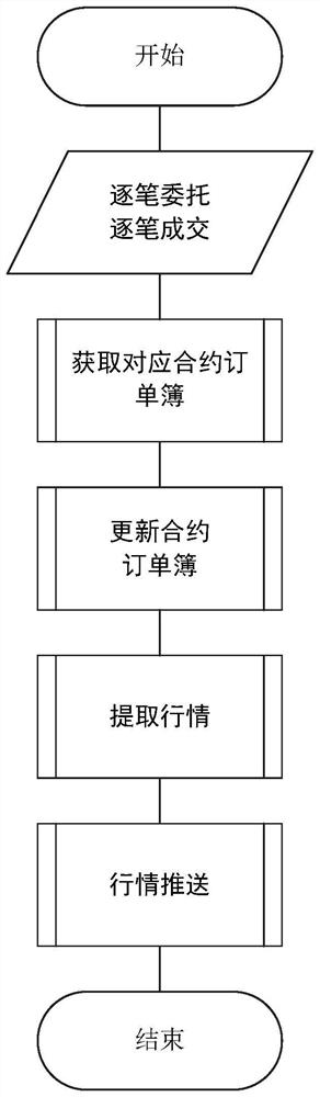 Low-delay high-throughput real-time order book generation method