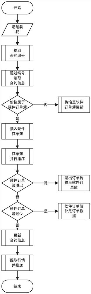 Low-delay high-throughput real-time order book generation method