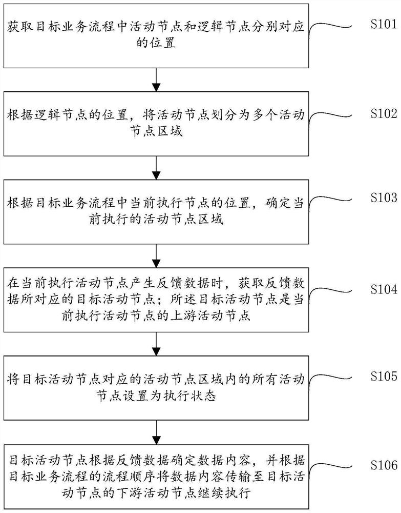 Process active node iteration method and device and computer equipment