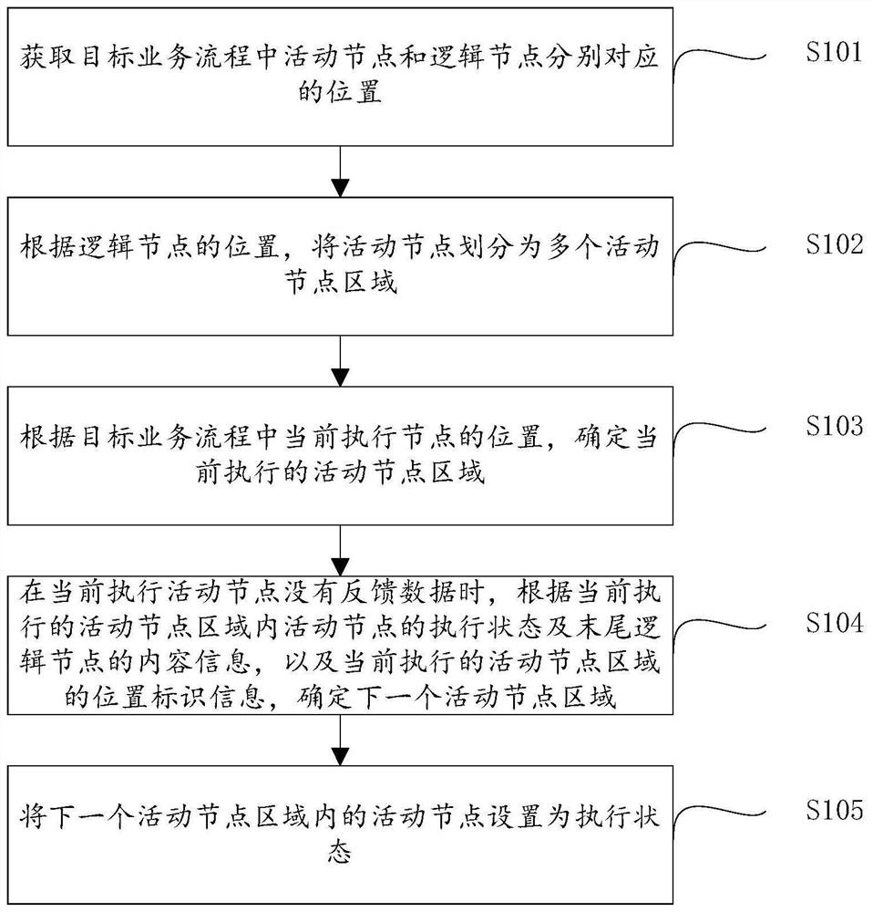 Process active node iteration method and device and computer equipment