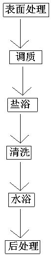 High strength steel strand process