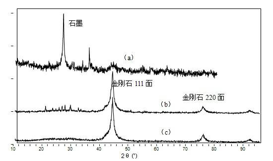 Purification method of nano diamond ash material