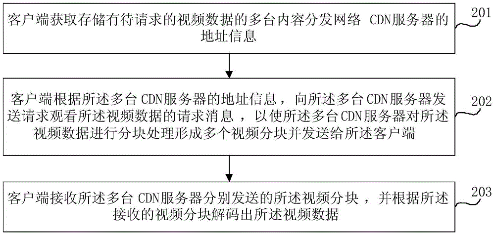 Method and equipment for carrying out video transmission