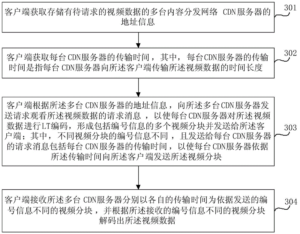 Method and equipment for carrying out video transmission