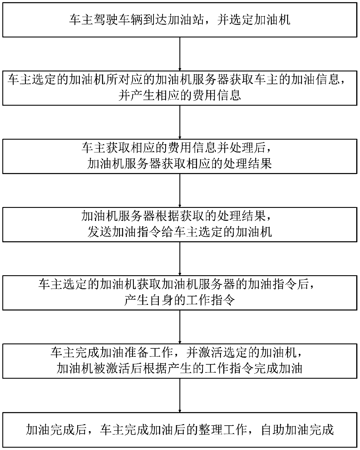 Novel self-service fuel filling method