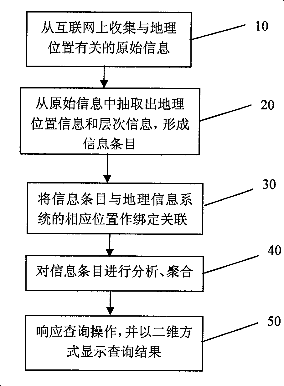 Information aggregation and enquiry method based on geographic coordinates