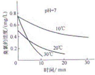 Principle of lamination and conversion of ozone ultraviolet lamp in hot steam to negative ion fog