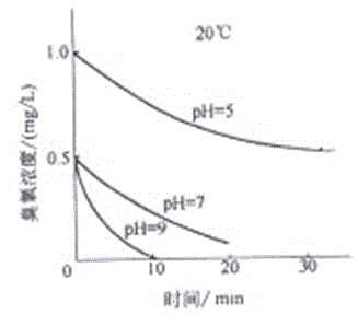 Principle of lamination and conversion of ozone ultraviolet lamp in hot steam to negative ion fog