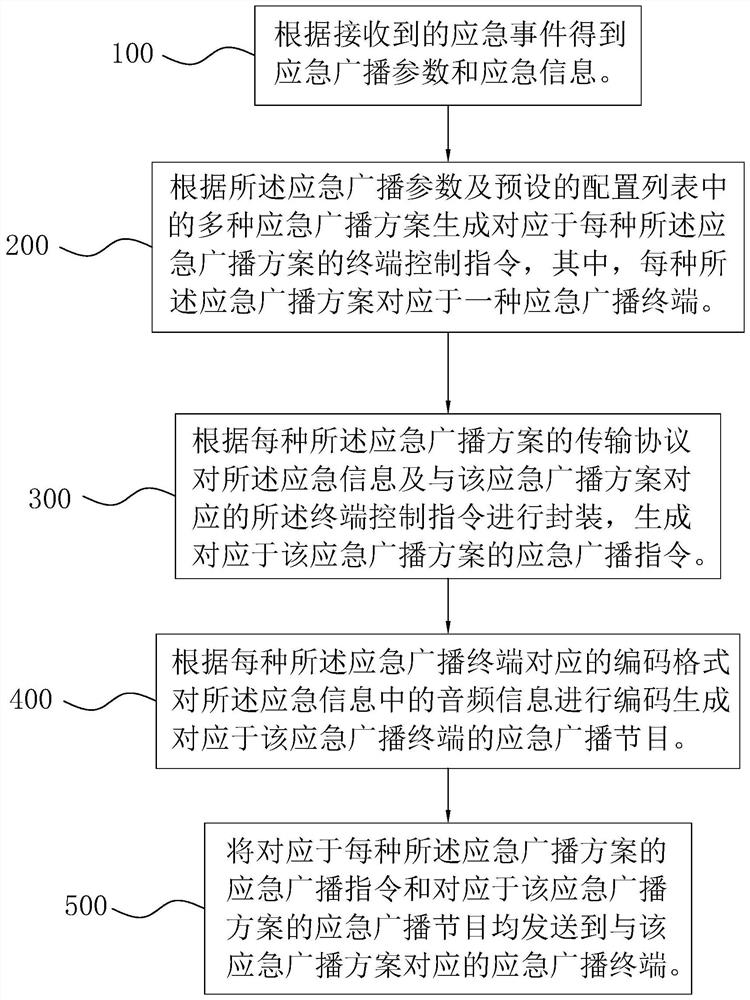 Subway emergency broadcasting method and system, intelligent terminal and storage medium