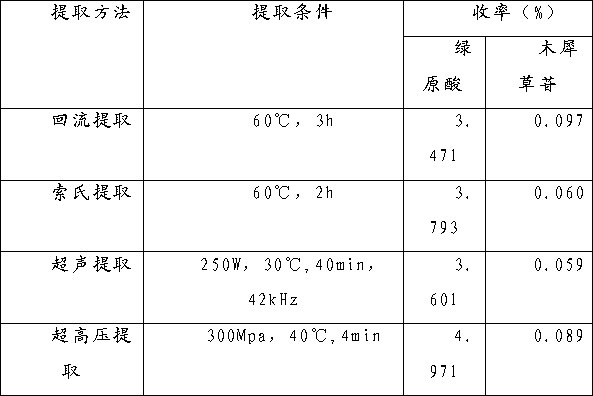 Chlorogenic acid and galuteolin in honeysuckle flower superhigh pressure extraction method and HPLC quantitative analysis method