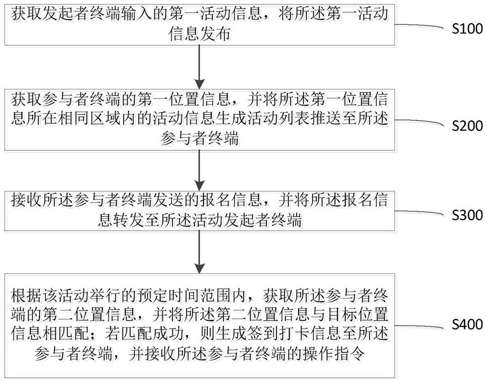 Friend-making activity participation method and APP system