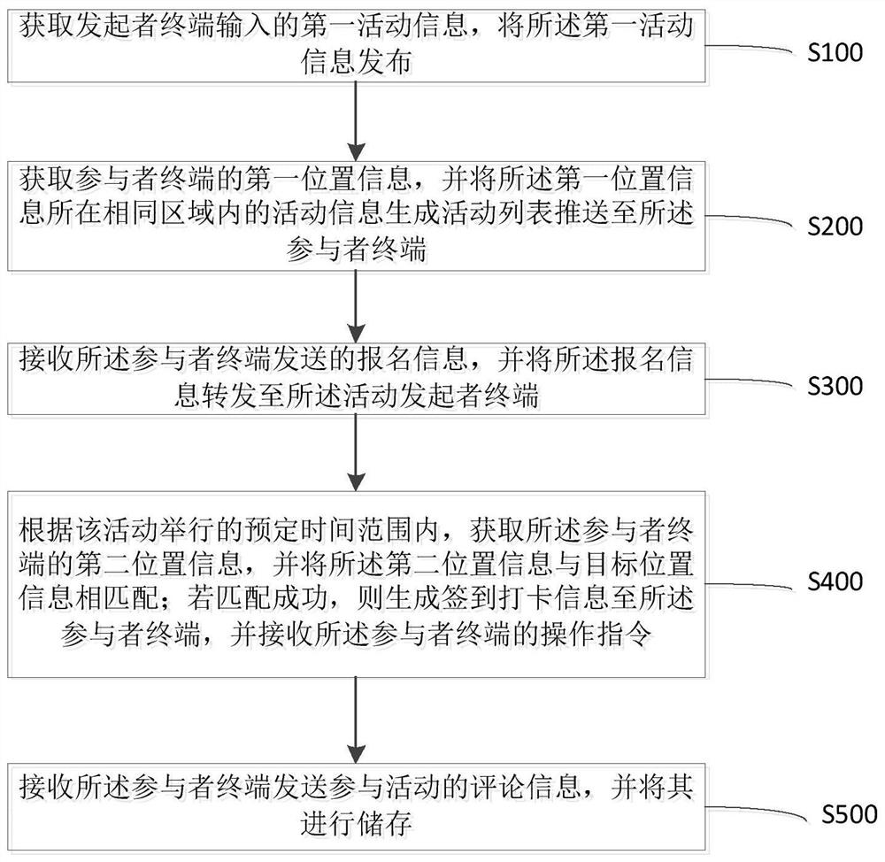 Friend-making activity participation method and APP system