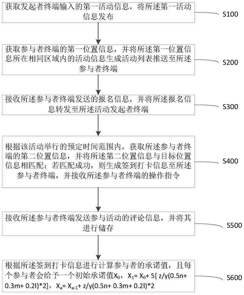 Friend-making activity participation method and APP system