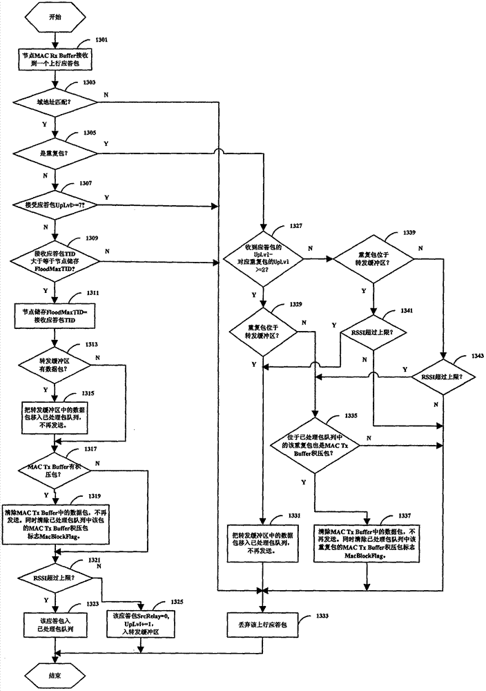 Fast convergence method for flooding networking