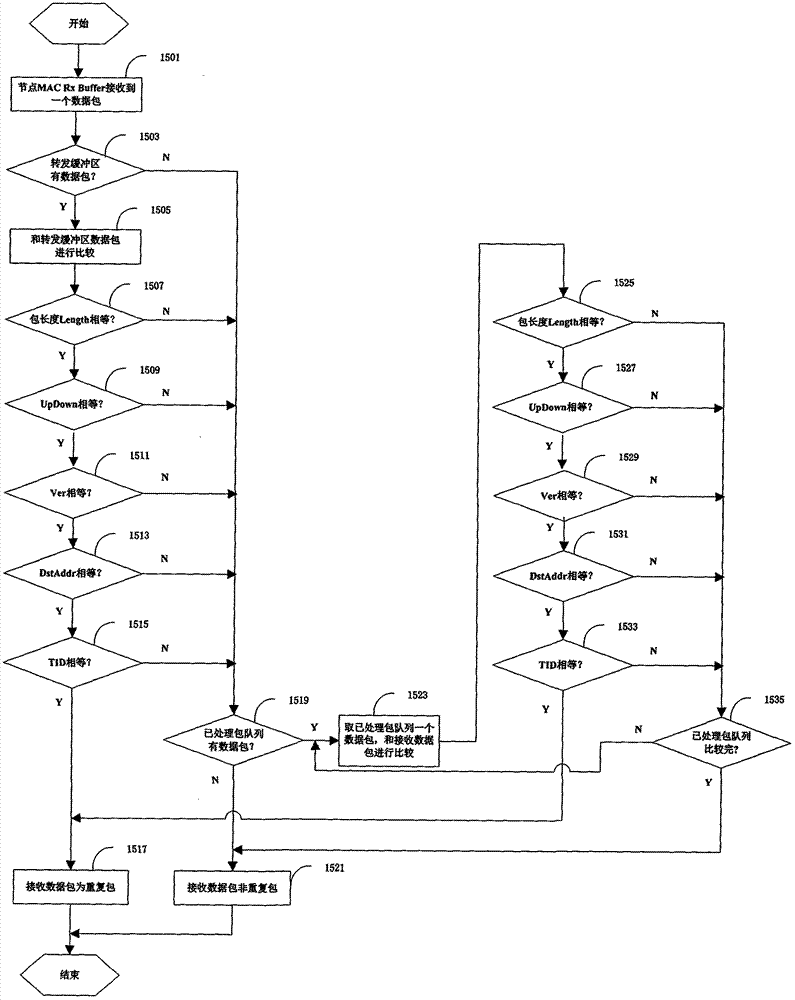 Fast convergence method for flooding networking