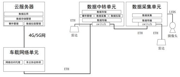 Distributed intelligent driving data acquisition system and method and readable storage medium