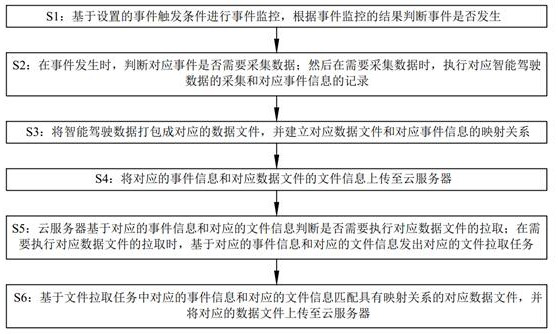 Distributed intelligent driving data acquisition system and method and readable storage medium