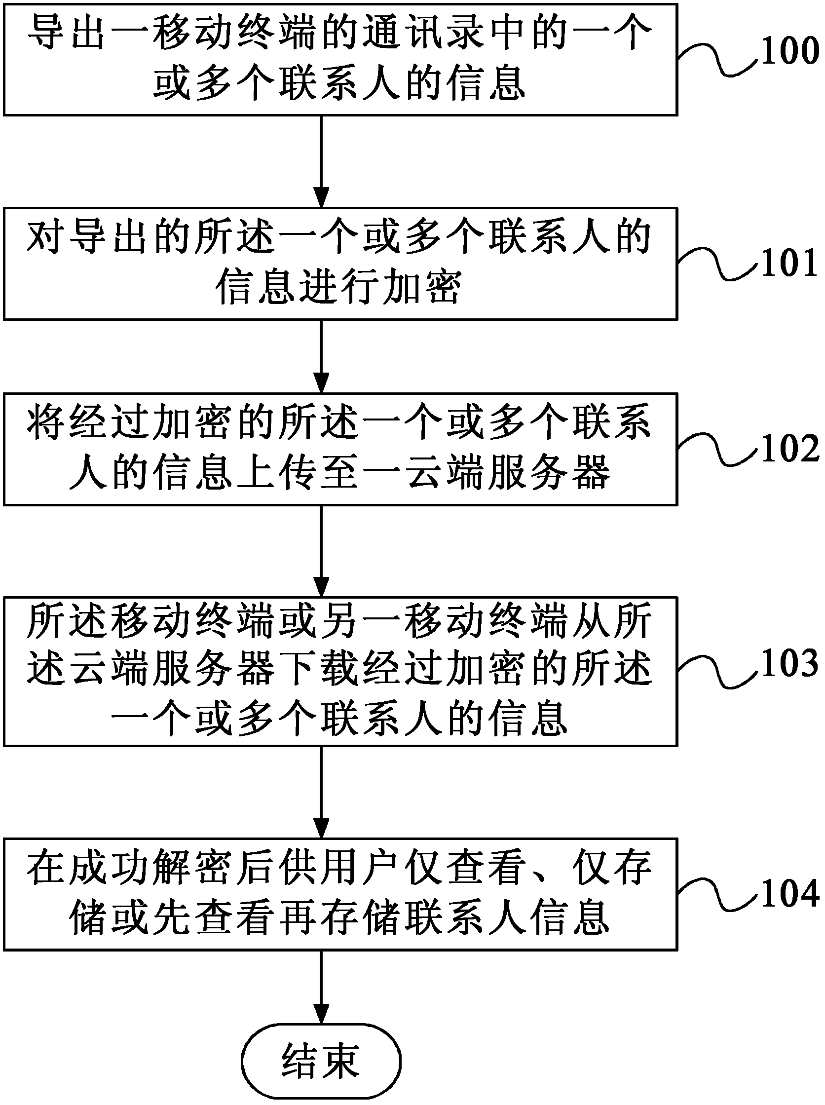 Backup method, mobile terminal and backup system for contact person information