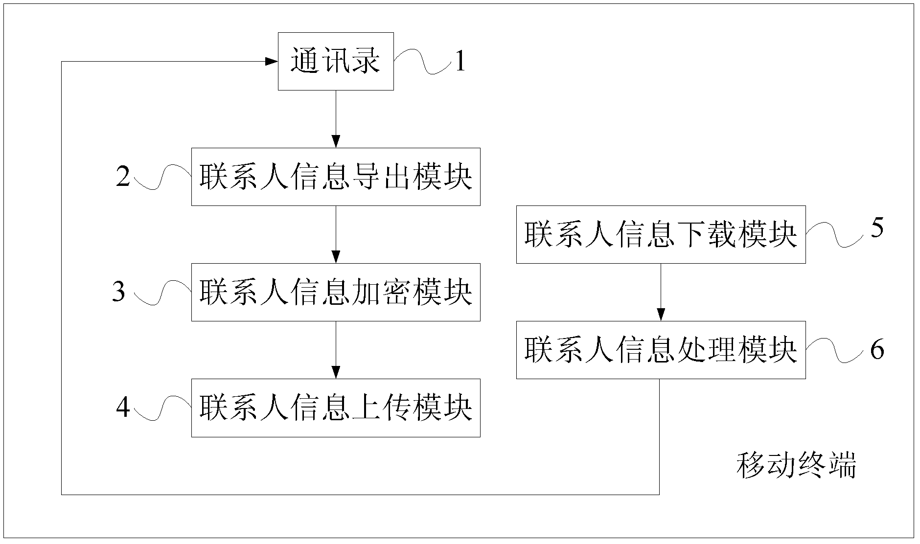 Backup method, mobile terminal and backup system for contact person information