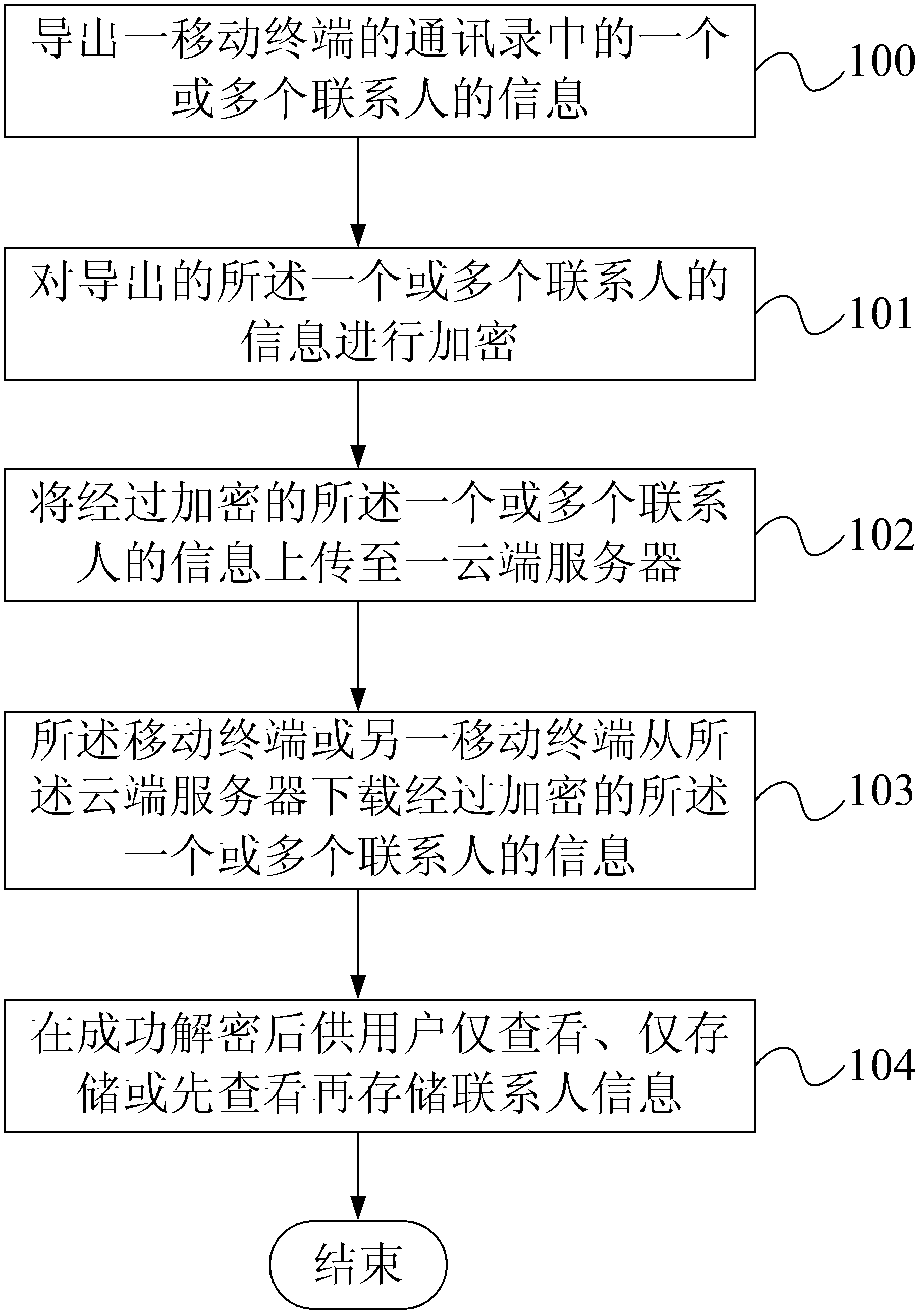 Backup method, mobile terminal and backup system for contact person information