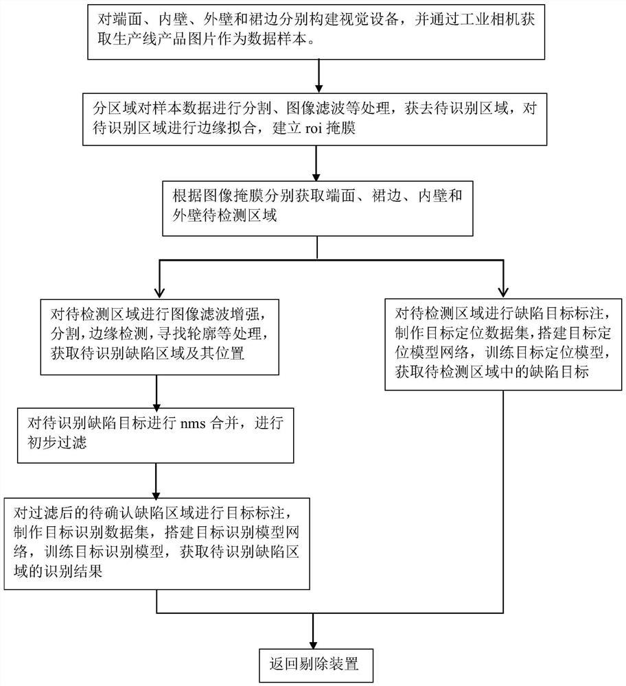 Cylinder sleeve surface defect detection method, system and device based on deep learning