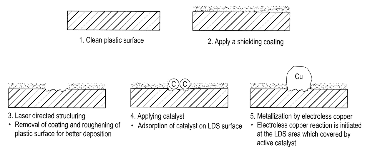 Shielding coating for selective metallization