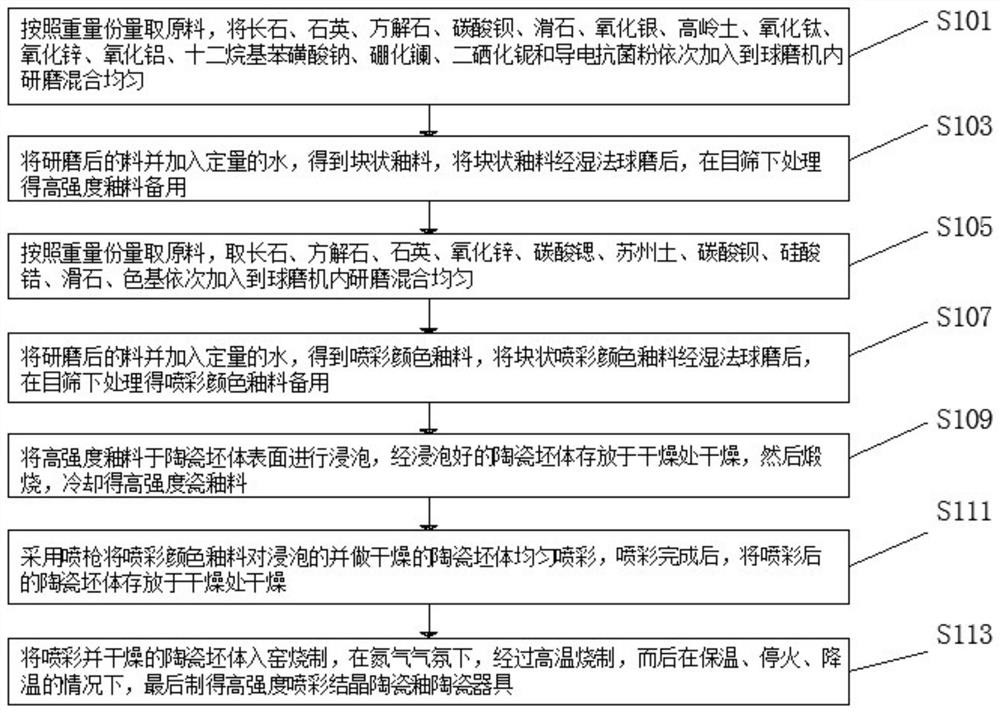 High-strength color-sprayed crystalline ceramic glaze and preparation method thereof