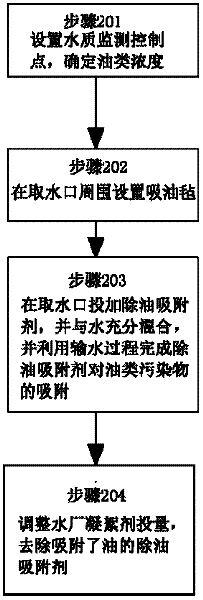 Method for coping with burst oil type pollution of drinking water source