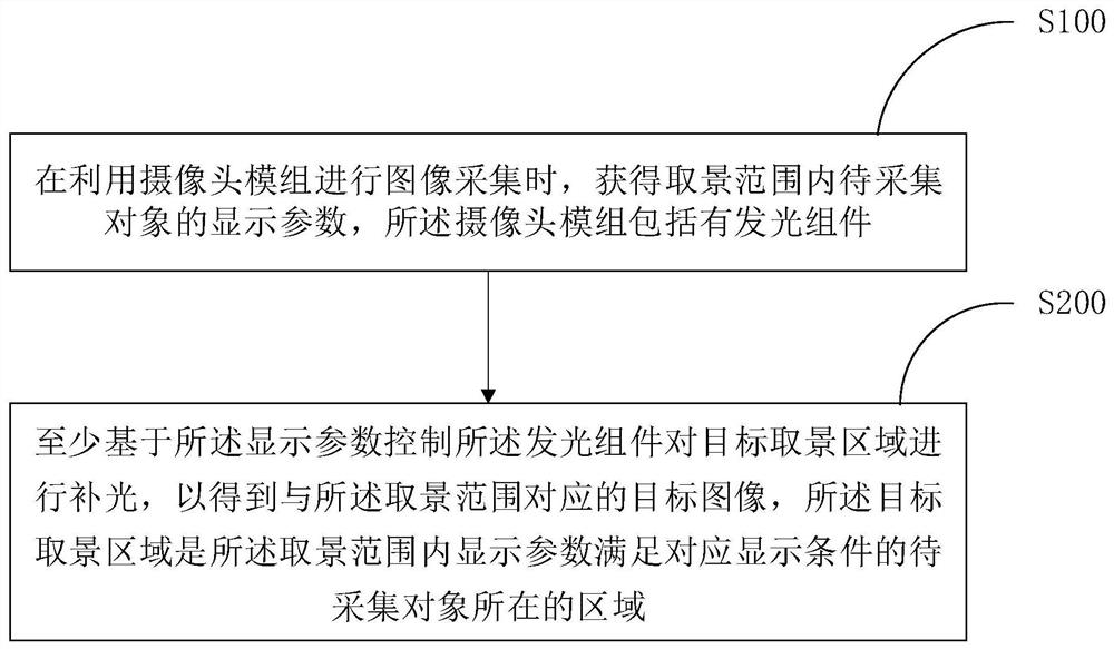 Control method and device