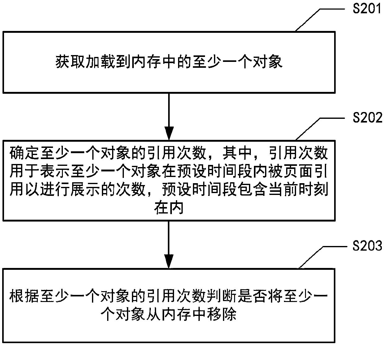 Object processing method and system