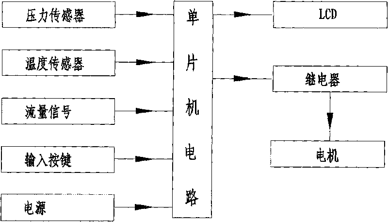 Electronic pressure controller